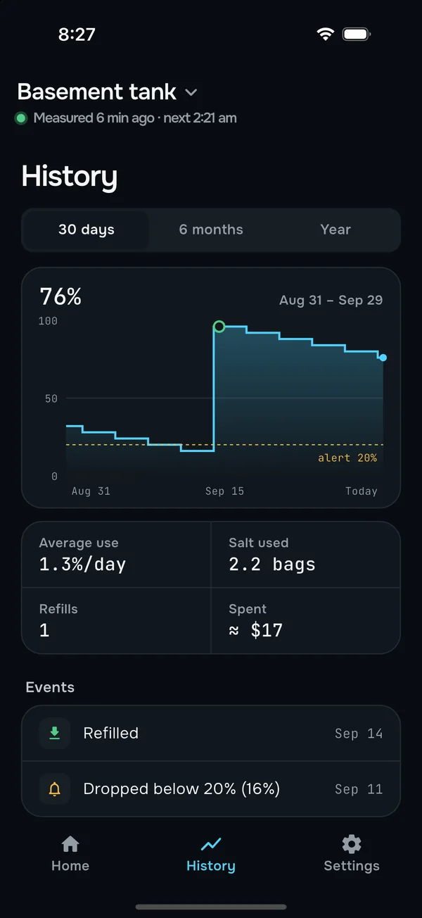 SaltMate app History: the salt level over 30 days, with the refill marked, average use of 1.3 percent a day and 2.2 bags used